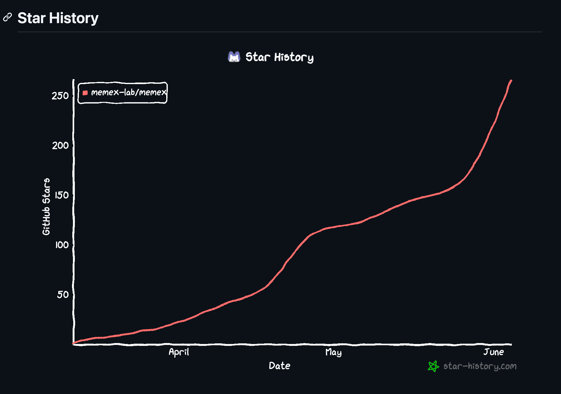 Star History chart showing memex-lab/memex GitHub stars rising from March to June